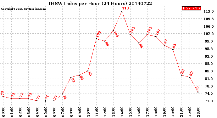 Milwaukee Weather THSW Index<br>per Hour<br>(24 Hours)