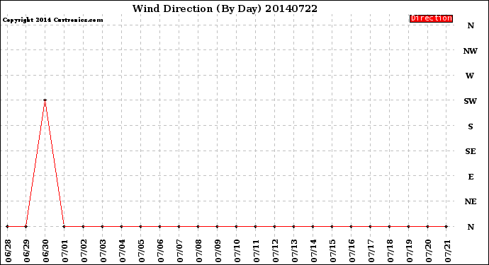 Milwaukee Weather Wind Direction<br>(By Day)