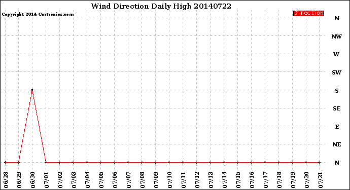 Milwaukee Weather Wind Direction<br>Daily High