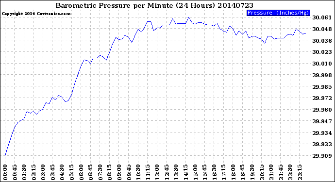 Milwaukee Weather Barometric Pressure<br>per Minute<br>(24 Hours)