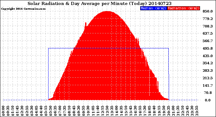 Milwaukee Weather Solar Radiation<br>& Day Average<br>per Minute<br>(Today)