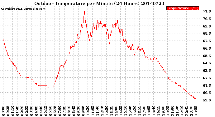 Milwaukee Weather Outdoor Temperature<br>per Minute<br>(24 Hours)