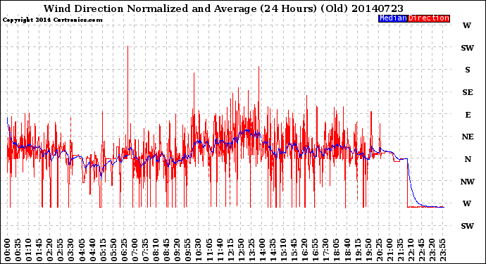 Milwaukee Weather Wind Direction<br>Normalized and Average<br>(24 Hours) (Old)