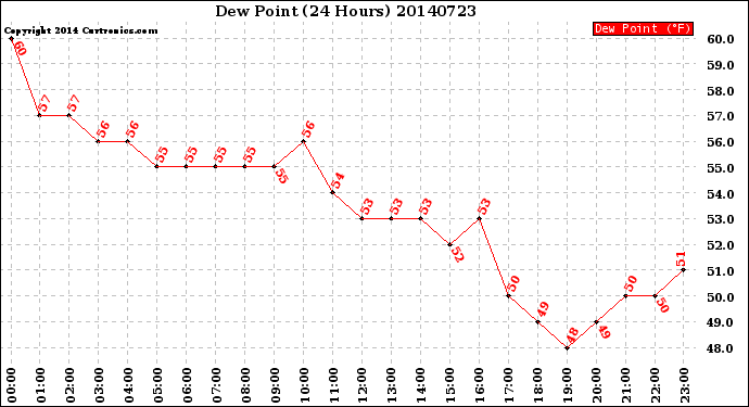 Milwaukee Weather Dew Point<br>(24 Hours)