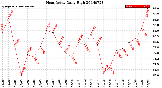 Milwaukee Weather Heat Index<br>Daily High