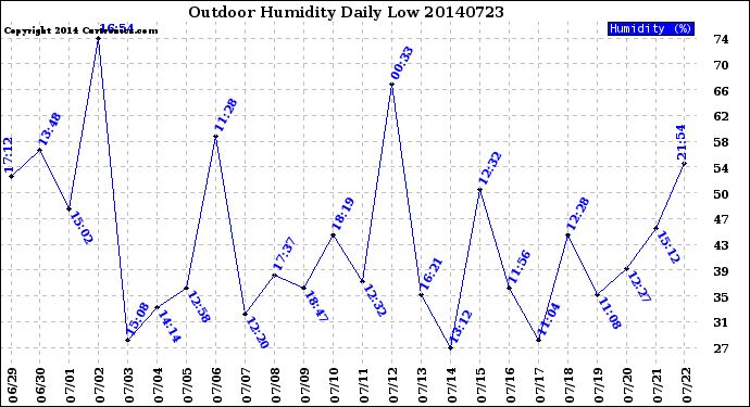 Milwaukee Weather Outdoor Humidity<br>Daily Low