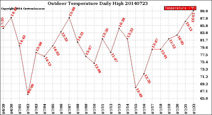 Milwaukee Weather Outdoor Temperature<br>Daily High