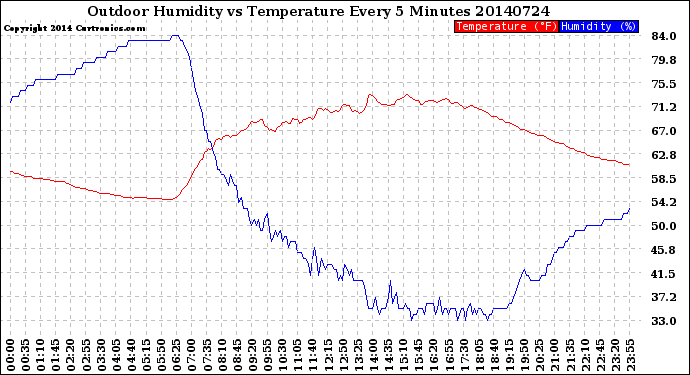 Milwaukee Weather Outdoor Humidity<br>vs Temperature<br>Every 5 Minutes