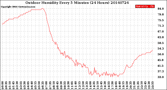 Milwaukee Weather Outdoor Humidity<br>Every 5 Minutes<br>(24 Hours)