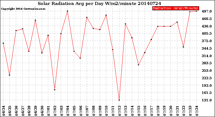 Milwaukee Weather Solar Radiation<br>Avg per Day W/m2/minute