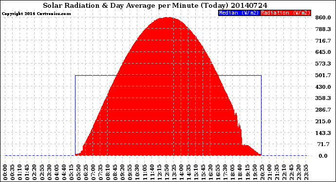 Milwaukee Weather Solar Radiation<br>& Day Average<br>per Minute<br>(Today)