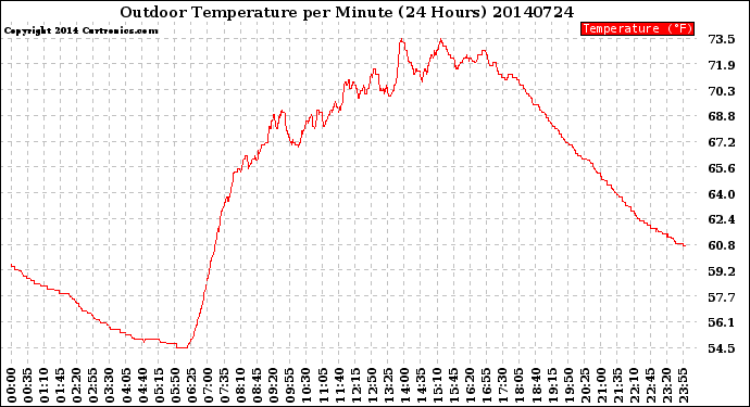 Milwaukee Weather Outdoor Temperature<br>per Minute<br>(24 Hours)