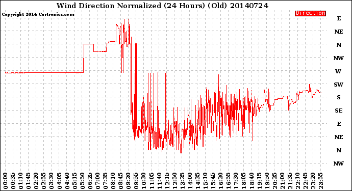 Milwaukee Weather Wind Direction<br>Normalized<br>(24 Hours) (Old)