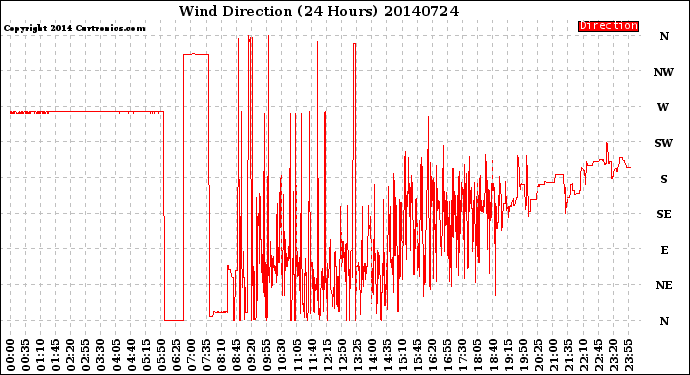 Milwaukee Weather Wind Direction<br>(24 Hours)