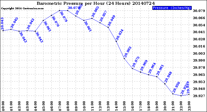 Milwaukee Weather Barometric Pressure<br>per Hour<br>(24 Hours)