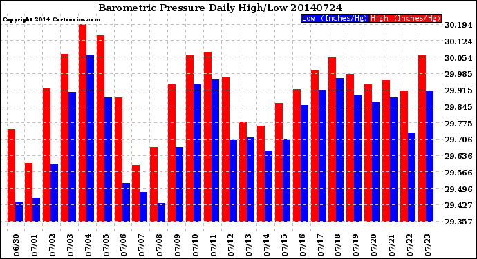 Milwaukee Weather Barometric Pressure<br>Daily High/Low