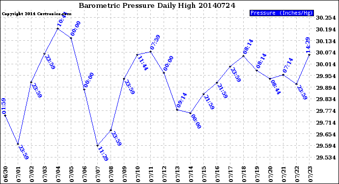 Milwaukee Weather Barometric Pressure<br>Daily High