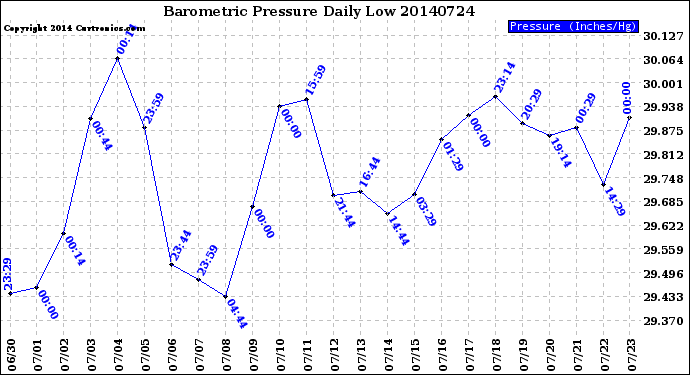 Milwaukee Weather Barometric Pressure<br>Daily Low