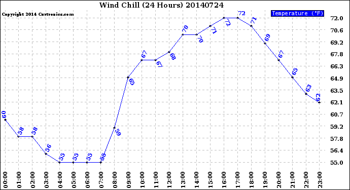 Milwaukee Weather Wind Chill<br>(24 Hours)