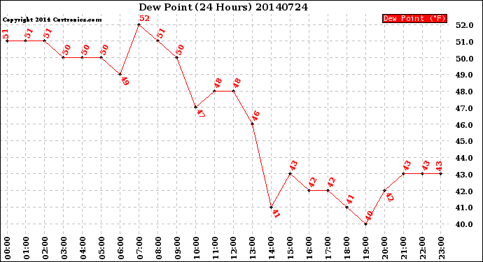 Milwaukee Weather Dew Point<br>(24 Hours)