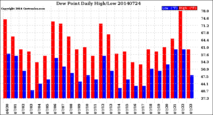 Milwaukee Weather Dew Point<br>Daily High/Low