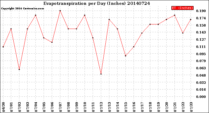 Milwaukee Weather Evapotranspiration<br>per Day (Inches)