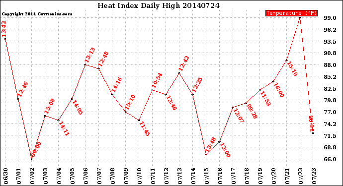 Milwaukee Weather Heat Index<br>Daily High