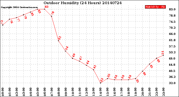 Milwaukee Weather Outdoor Humidity<br>(24 Hours)