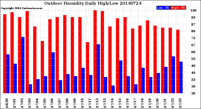 Milwaukee Weather Outdoor Humidity<br>Daily High/Low