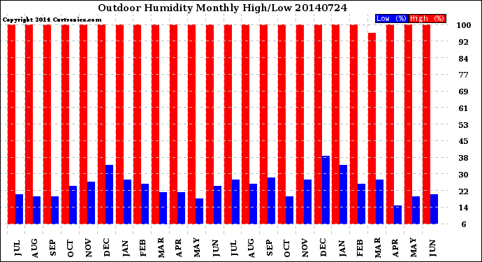 Milwaukee Weather Outdoor Humidity<br>Monthly High/Low