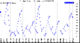 Milwaukee Weather Outdoor Humidity<br>Daily Low