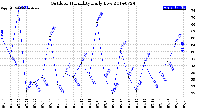 Milwaukee Weather Outdoor Humidity<br>Daily Low