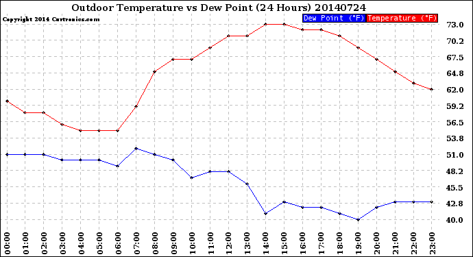 Milwaukee Weather Outdoor Temperature<br>vs Dew Point<br>(24 Hours)