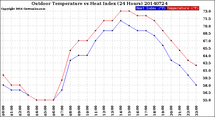 Milwaukee Weather Outdoor Temperature<br>vs Heat Index<br>(24 Hours)