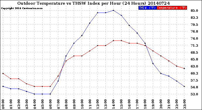 Milwaukee Weather Outdoor Temperature<br>vs THSW Index<br>per Hour<br>(24 Hours)