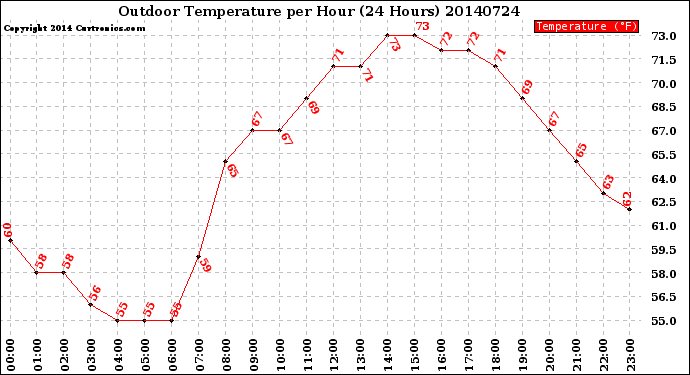 Milwaukee Weather Outdoor Temperature<br>per Hour<br>(24 Hours)