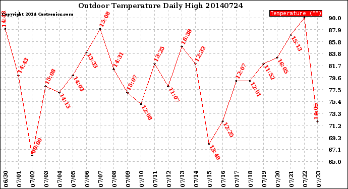 Milwaukee Weather Outdoor Temperature<br>Daily High