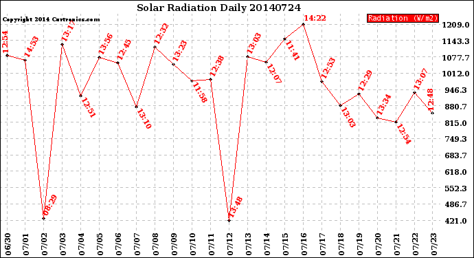 Milwaukee Weather Solar Radiation<br>Daily