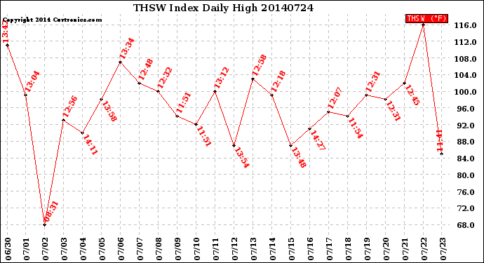 Milwaukee Weather THSW Index<br>Daily High