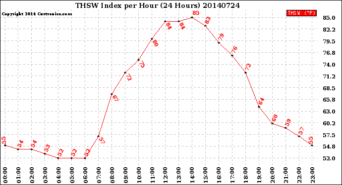 Milwaukee Weather THSW Index<br>per Hour<br>(24 Hours)