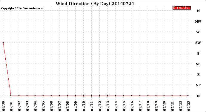 Milwaukee Weather Wind Direction<br>(By Day)