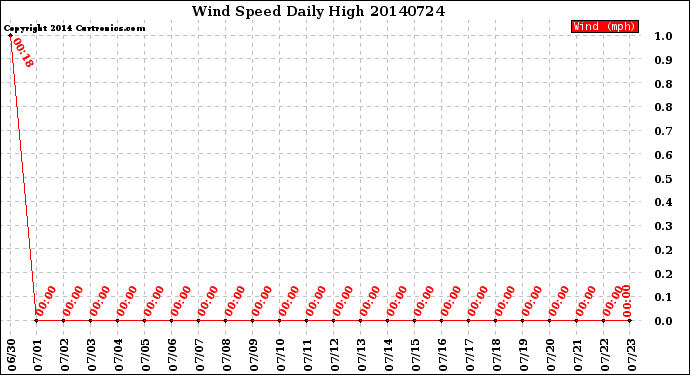 Milwaukee Weather Wind Speed<br>Daily High