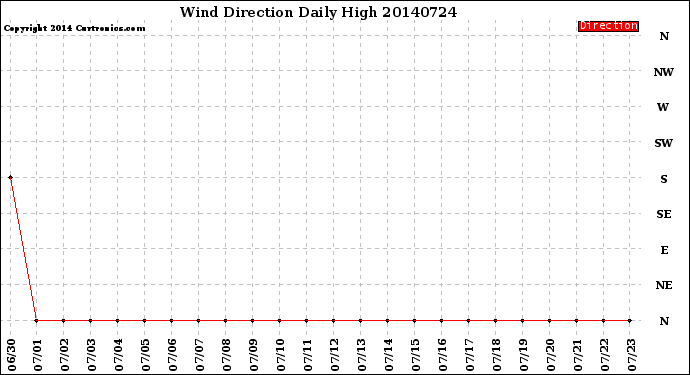 Milwaukee Weather Wind Direction<br>Daily High