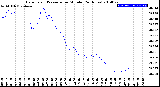 Milwaukee Weather Barometric Pressure<br>per Minute<br>(24 Hours)