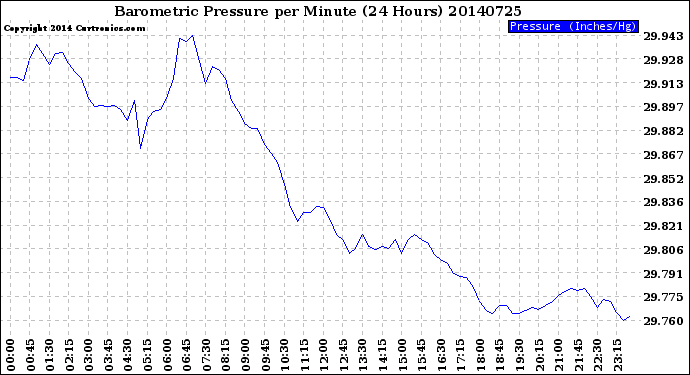 Milwaukee Weather Barometric Pressure<br>per Minute<br>(24 Hours)