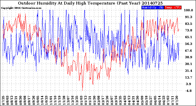 Milwaukee Weather Outdoor Humidity<br>At Daily High<br>Temperature<br>(Past Year)