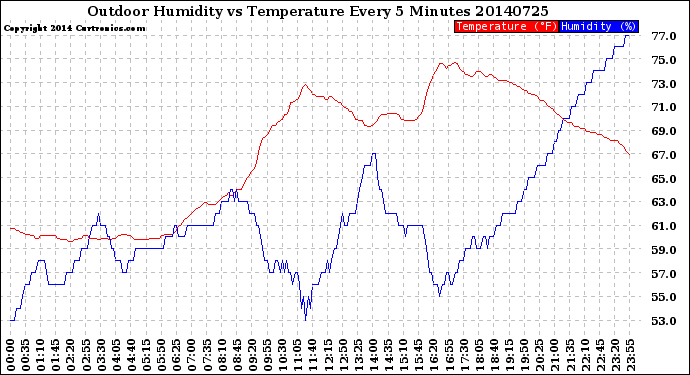 Milwaukee Weather Outdoor Humidity<br>vs Temperature<br>Every 5 Minutes