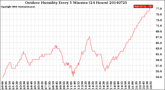 Milwaukee Weather Outdoor Humidity<br>Every 5 Minutes<br>(24 Hours)