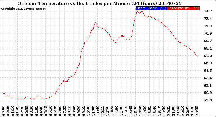 Milwaukee Weather Outdoor Temperature<br>vs Heat Index<br>per Minute<br>(24 Hours)