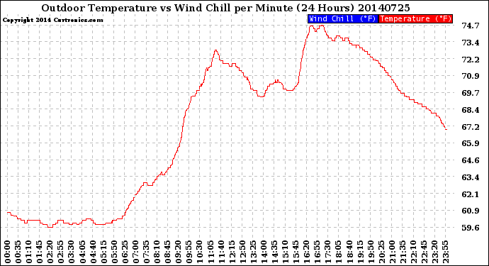 Milwaukee Weather Outdoor Temperature<br>vs Wind Chill<br>per Minute<br>(24 Hours)